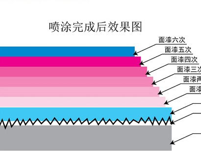 铝材瓷泳工艺，要什么样的喷涂线？